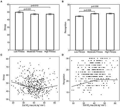 Relationships Between Aerobic Fitness Levels and Cognitive Performance in Swedish Office Workers